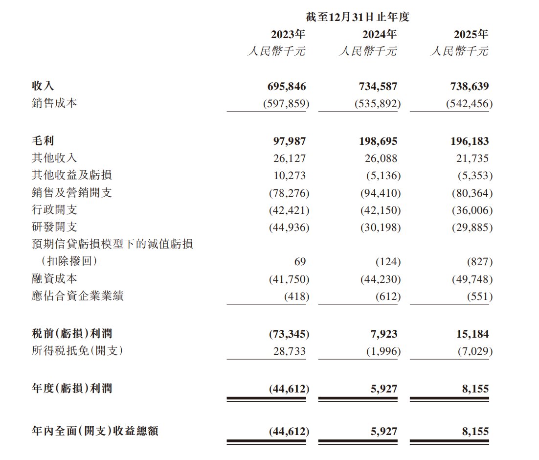 新股前瞻｜智租物联：从“止血”到“造血” 还需翻越三道财务山丘