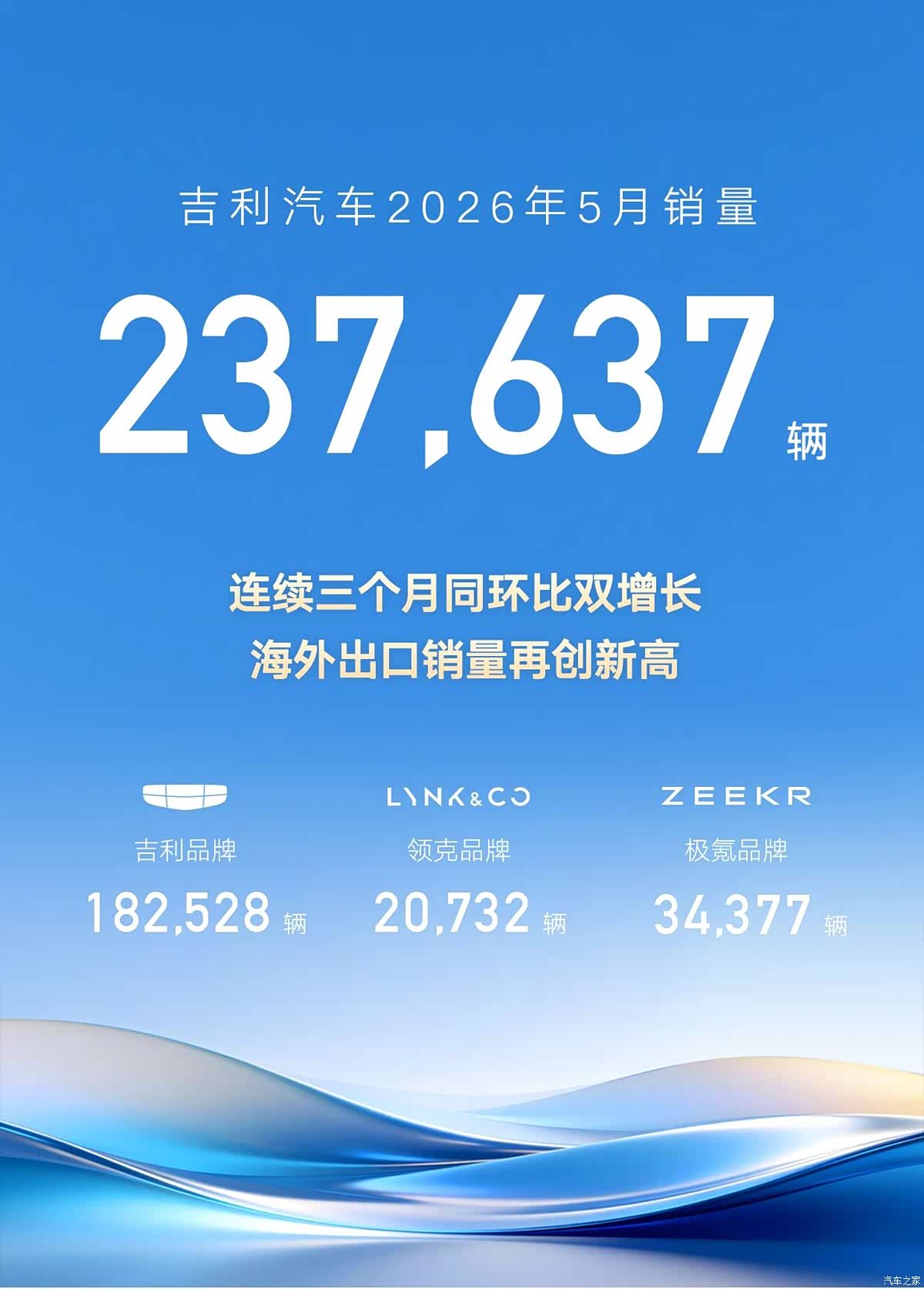 吉利汽车5月销量23.76万辆 新能源销量占比56% _榜单数据_红车网