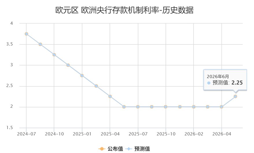 欧洲央行近三年来首次加息  符合市场预期