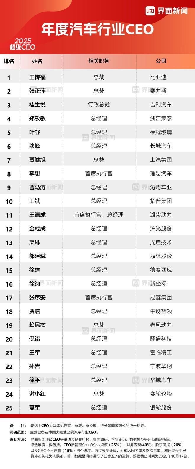 界面新闻发布2025年度汽车行业CEO榜单:比亚迪王传福、赛力斯张正萍、吉利汽车桂生悦位列前三