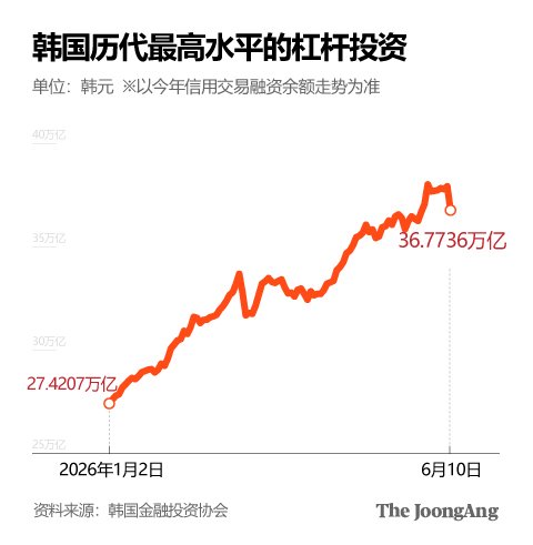 韩股强平规模创两年多新高，券商警示风险，散户依旧“越跌越买”