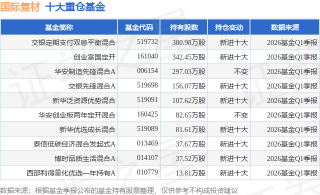 6月12日国际复材涨7.52%，交银定期支付双息平衡混合基金重仓该股