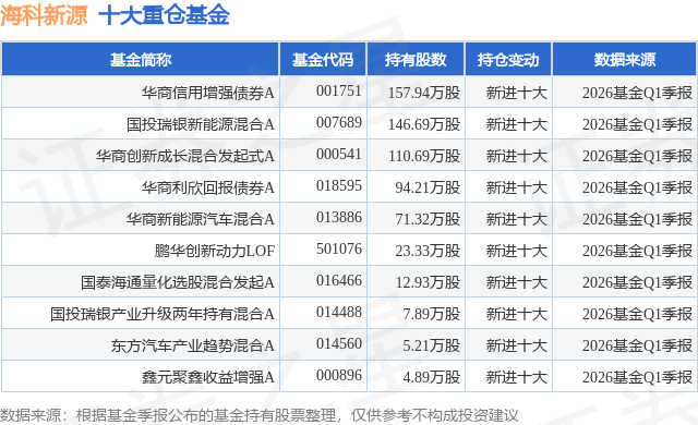6月12日海科新源涨7.16%，华商信用增强债券A基金重仓该股