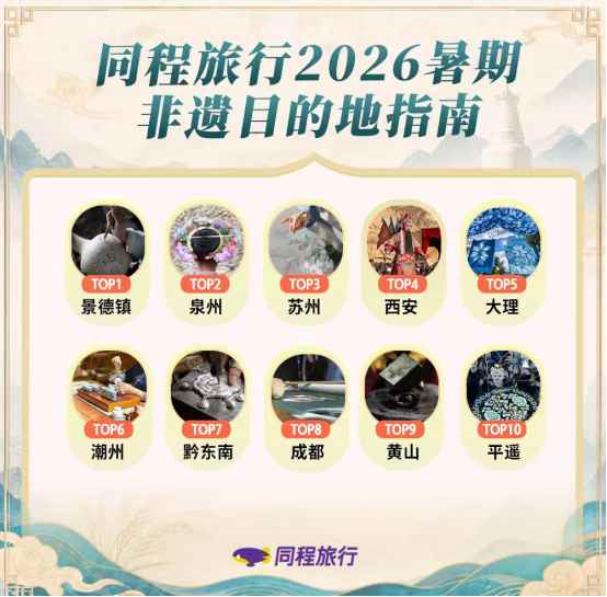 同程旅行发布《2026暑期非遗目的地指南》，非遗体验搜索热度环比增长71%