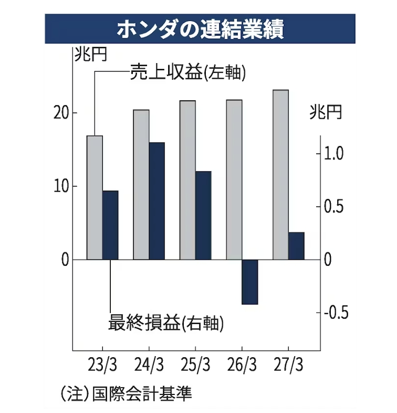 本田巨亏近200亿!日系车电动化梦碎?_财富号_东方财富网