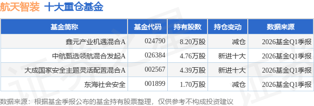 6月12日航天智装涨7.15%，鑫元产业机遇混合A基金重仓该股