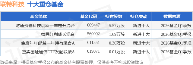 6月12日联特科技跌9.28%，财通资管科技创新一年定开混合基金重仓该股