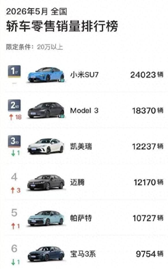 5月全国轿车零售销量排行榜公布:小米SU7月销量24023辆位居榜首,特斯拉Model3月销量18370辆位居第二