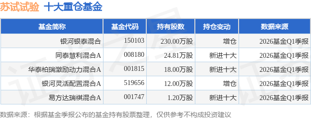 6月12日苏试试验涨8.00%，银河银泰混合基金重仓该股