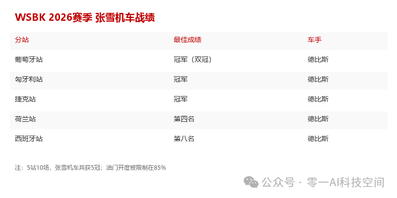 5站5冠,油门被锁85%:张雪机车WSBK突围记