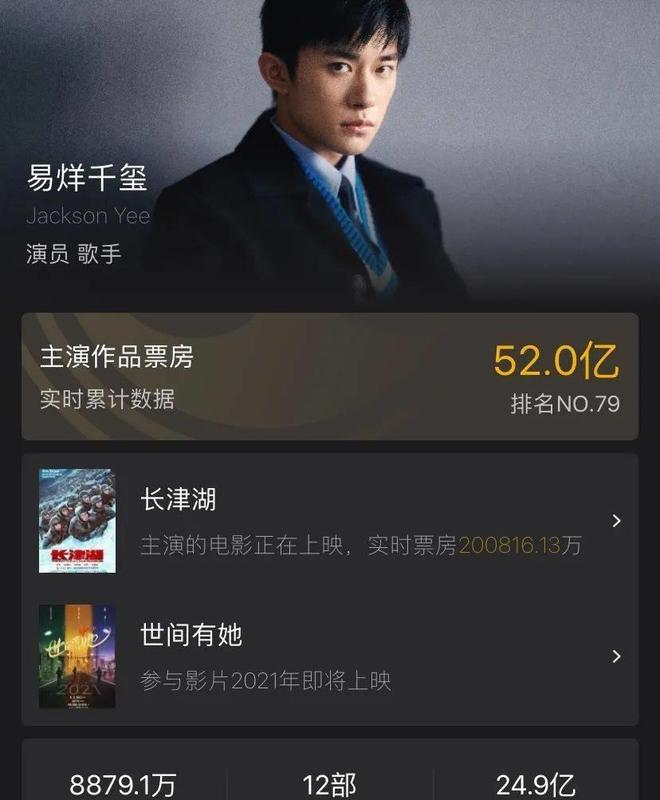 恭喜！TFBOYS三人总票房破68亿！
