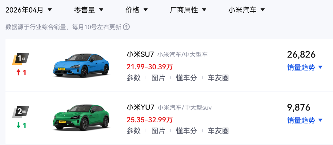 3.6万!小米汽车4月销量出炉——SU7卖2.6万，YU7不到一万!