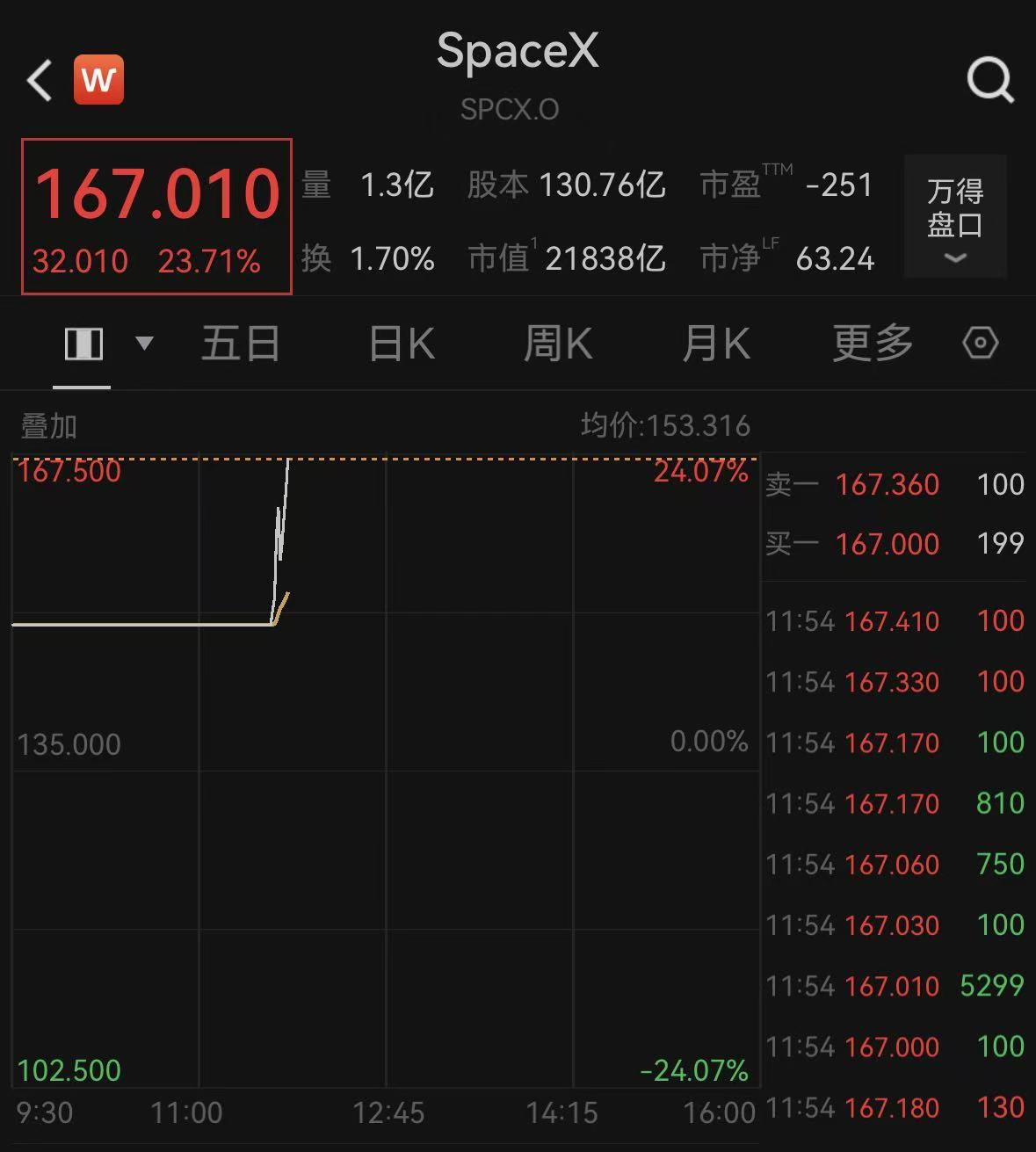 股价涨超23%，SpaceX值2万亿美元吗？