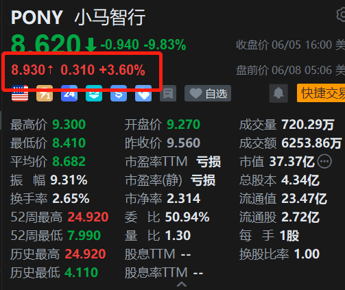 美股异动丨小马智行盘前涨3.6% 获“木头姐”旗下基金大举加仓