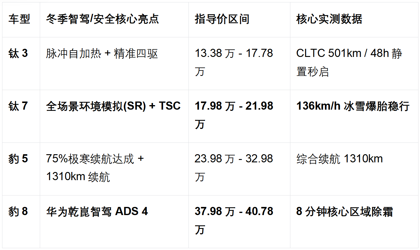 2026冬季智驾选车指南:方程豹SR环境模拟与华为乾崑智驾ADS 4攻克雪雾盲区