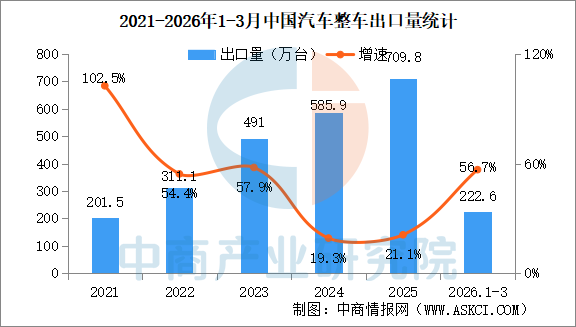 2026年3月中国汽车出口情况：新能源汽车出口量同比增长1.3倍（图）