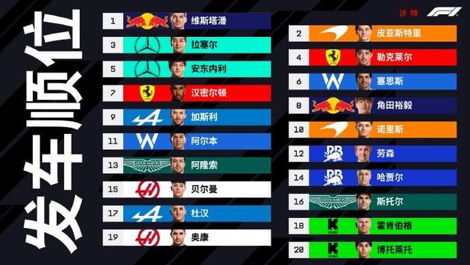 沙特大奖赛发车顺位：维斯塔潘杆位，拉塞尔&勒克莱尔前排起步