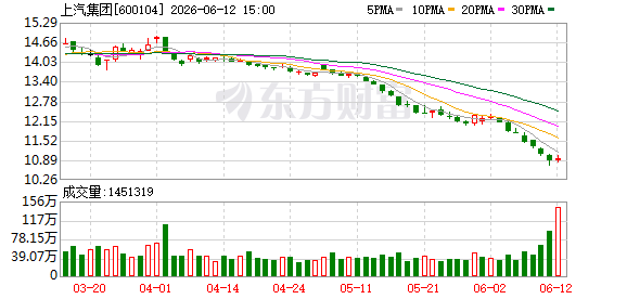 上汽产销破亿背后的商用车力量：大通新能源销量达四成 全球化成新增长引擎 _ 东方财富网