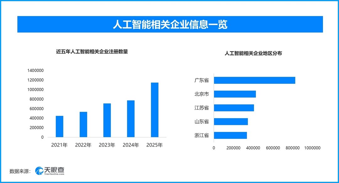 高考英语作文：运动遇上AI，现存人工智能相关企业超532万家
