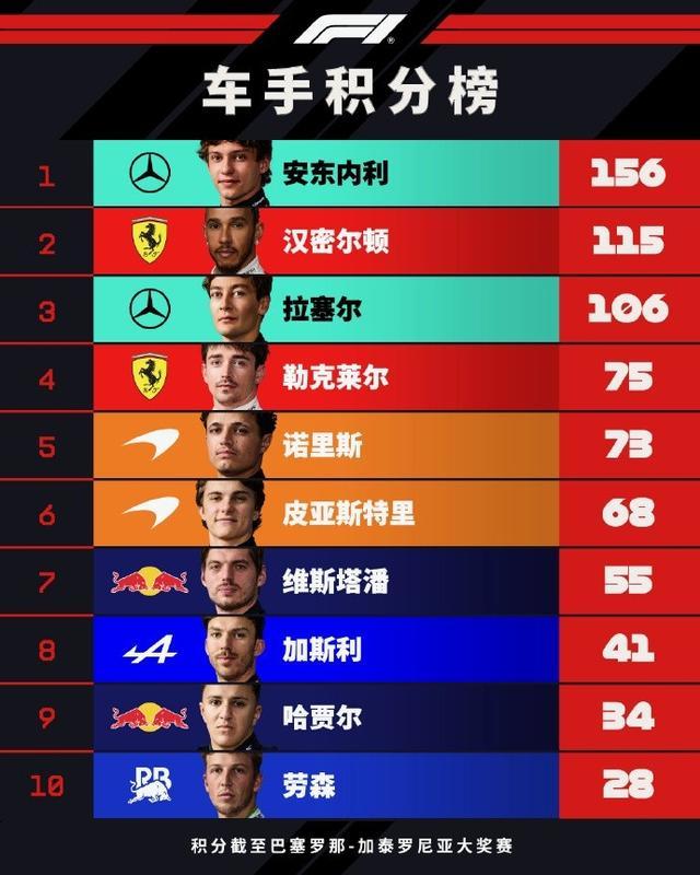 F1车手积分榜:汉密尔顿落后安东内利41分位列第二,勒克莱尔第四