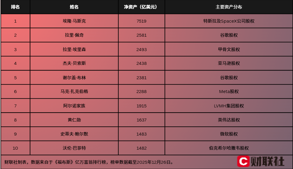 马斯克，今年赚了地球上其他人一生都赚不到的钱 - 21经济网