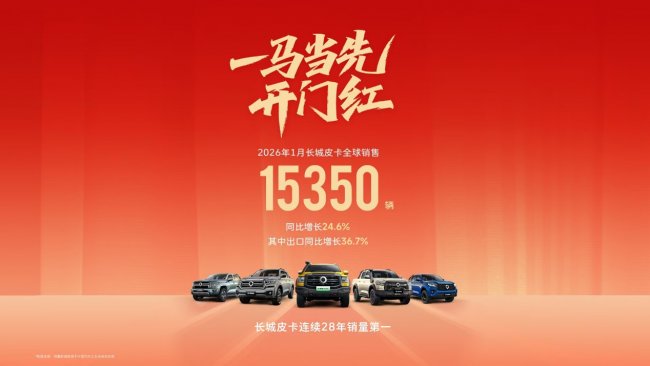 新年开门红 长城皮卡1月全球销售15350辆 蝉联中国皮卡销冠 - 青岛新闻网