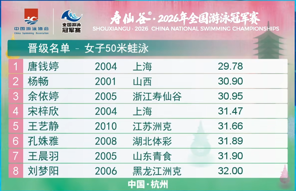 冠军赛女50蛙预赛：唐钱婷技压群芳，1秒11优势巨大！余依婷第三