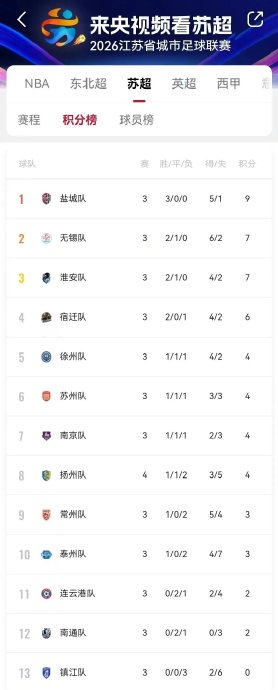 足彩选场空窗期！川超、苏超最新积分榜出炉，谁将领跑？