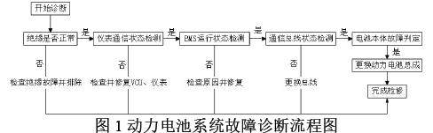北汽极狐纯电动汽车(EV)常见故障诊断与维修