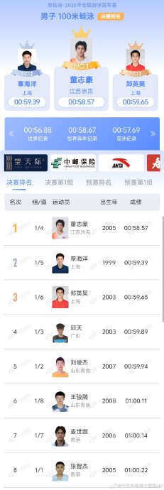 战胜覃海洋并打破亚洲纪录的董志豪是什么来头？