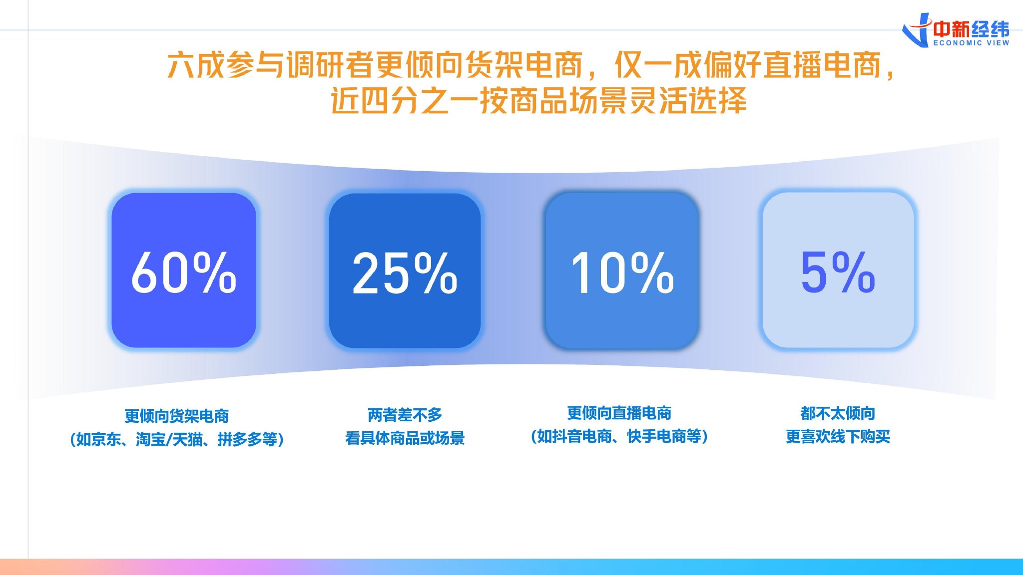 王昕：货架电商回归是大势所趋