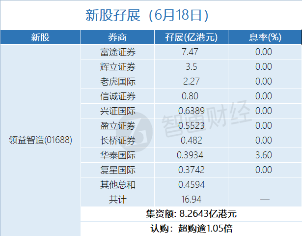 新股孖展统计 | 6月18日
