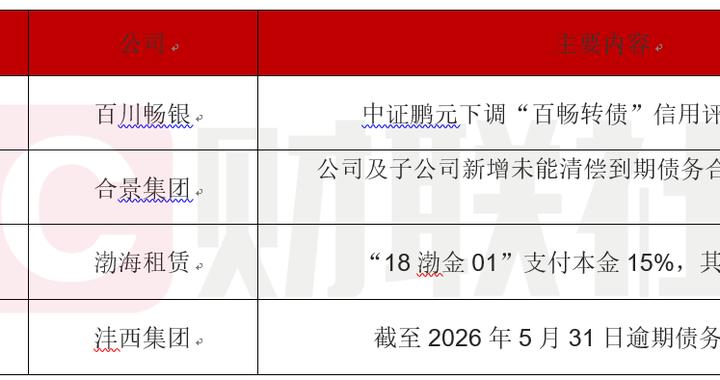 债市公告精选| 渤海租赁公布展期债券处置进展，此前计提子公司出售减值损失32.59亿元