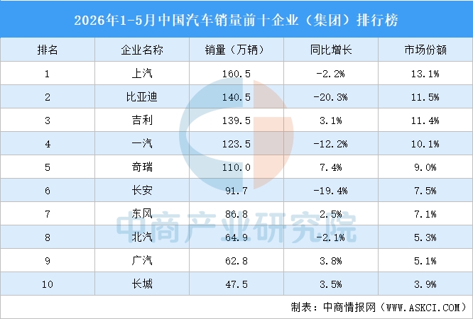 2026年1-5月中国汽车销量前十企业（集团）排行榜（附榜单）-排行榜-中商情报网