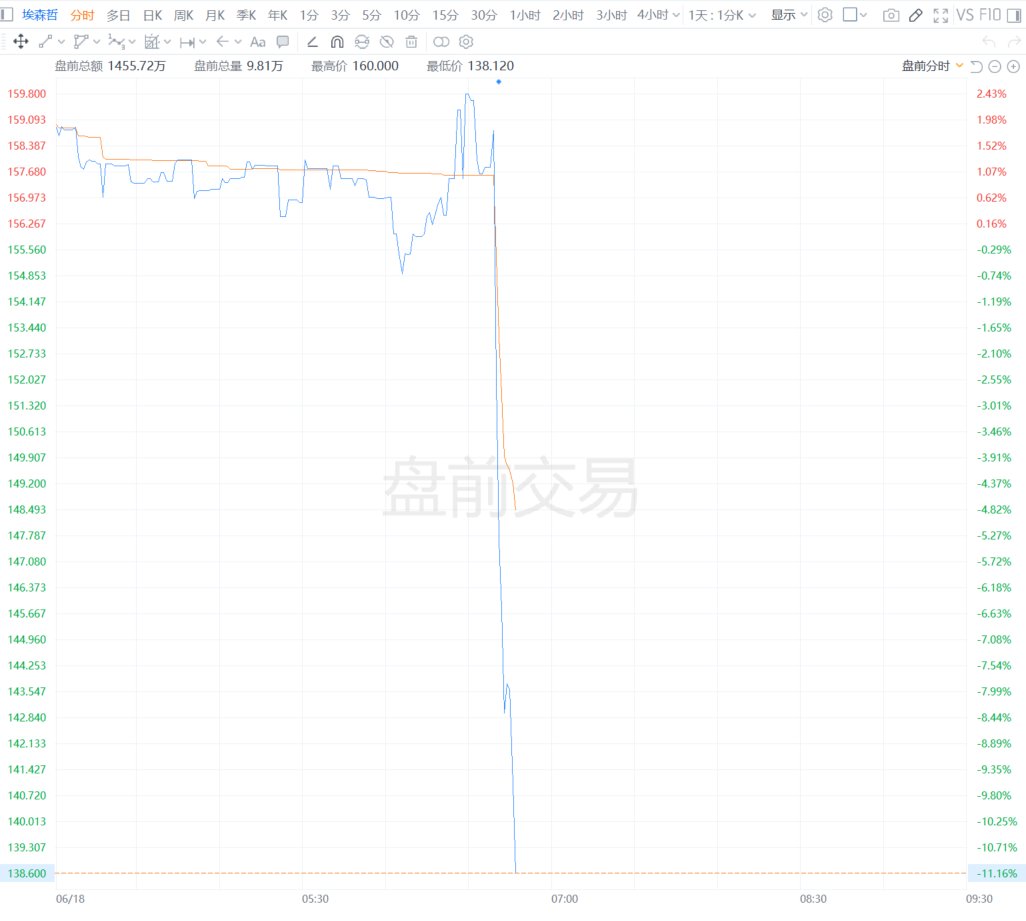 美股异动丨埃森哲盘前跳水大跌11%