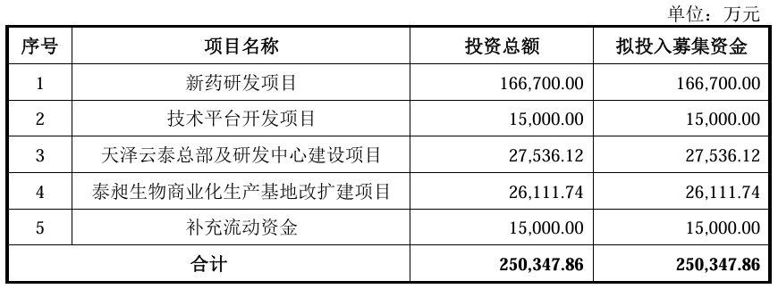 天泽云泰科创板IPO已受理 目前尚无药品获批上市