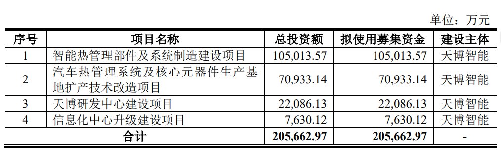 天博智能上交所IPO提交注册 为知名汽车热管理系统零部件制造商