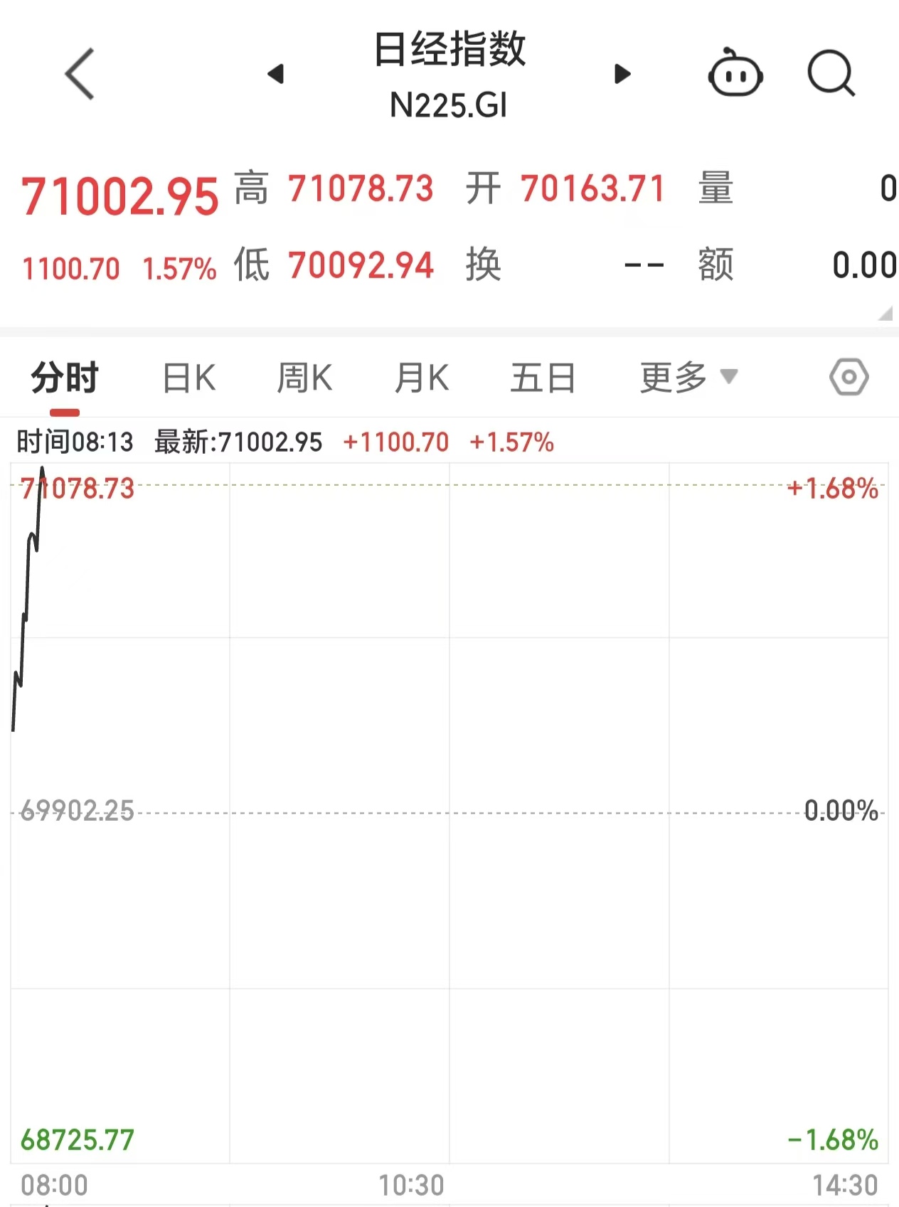 日经225指数首次突破71000点