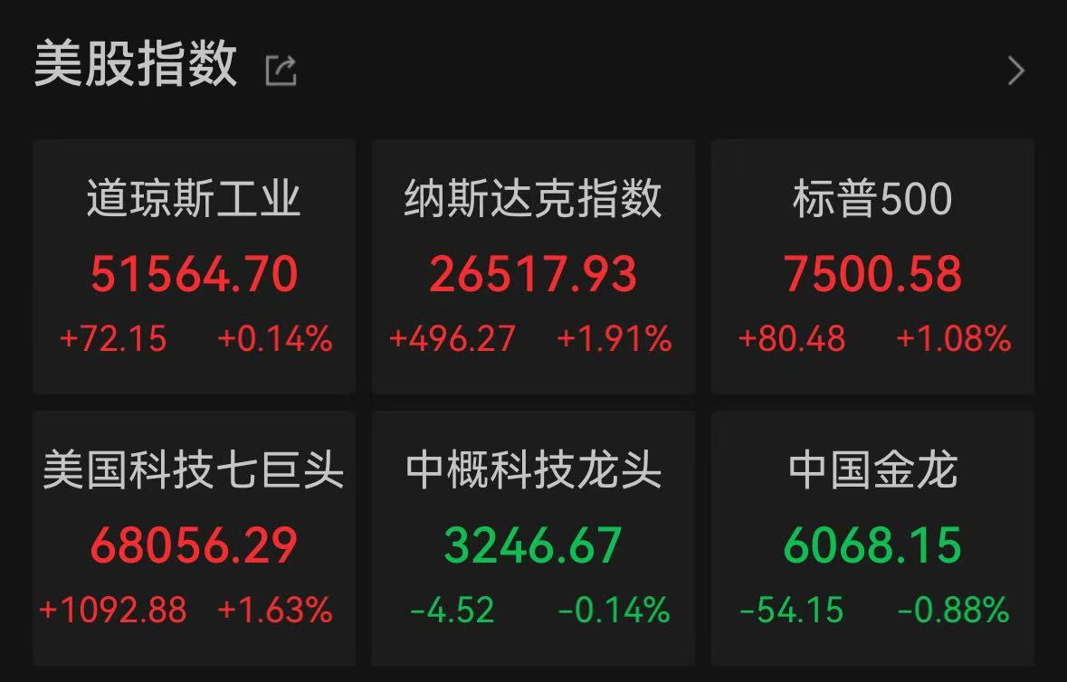 美股收盘：三大股指集体收涨，多只芯片股创历史新高，英特尔涨超10%，SpaceX收跌3.57%