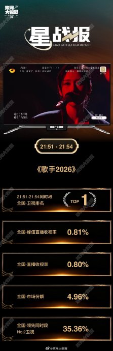张碧晨在《歌手2026》首期演唱《Interstellar》的舞台表现和收视贡献是怎样的？