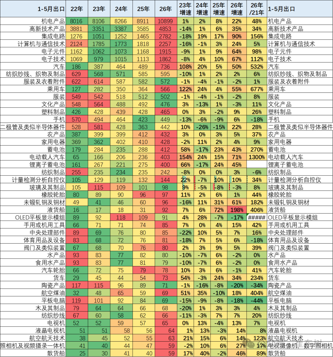 崔东树：1-5月中国汽车出口增50% 燃油摩托车出口因高油价放缓