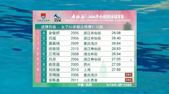 张雨霏50蝶预赛第一，四强会师冠军赛决赛