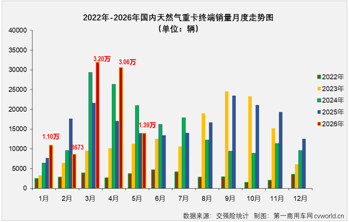 5月国内天然气重卡实销1.39万辆 连续两月遭遇环比下降
