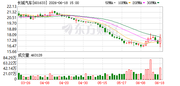告别 “猫系” 与女性标签！欧拉三年首推全新车型，已重启渠道招商 _ 东方财富网