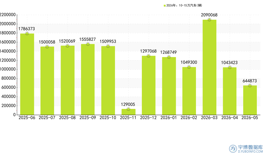 2026年5月:国内10-15万汽车销量排名，海狮06销量达18856辆，排名第一_报告网