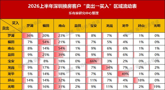 数据出来了，深圳人换房扎堆涌向这个区