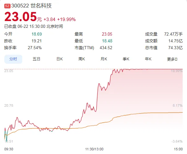 9天股价翻倍！A股市场，又一只牛股登场！