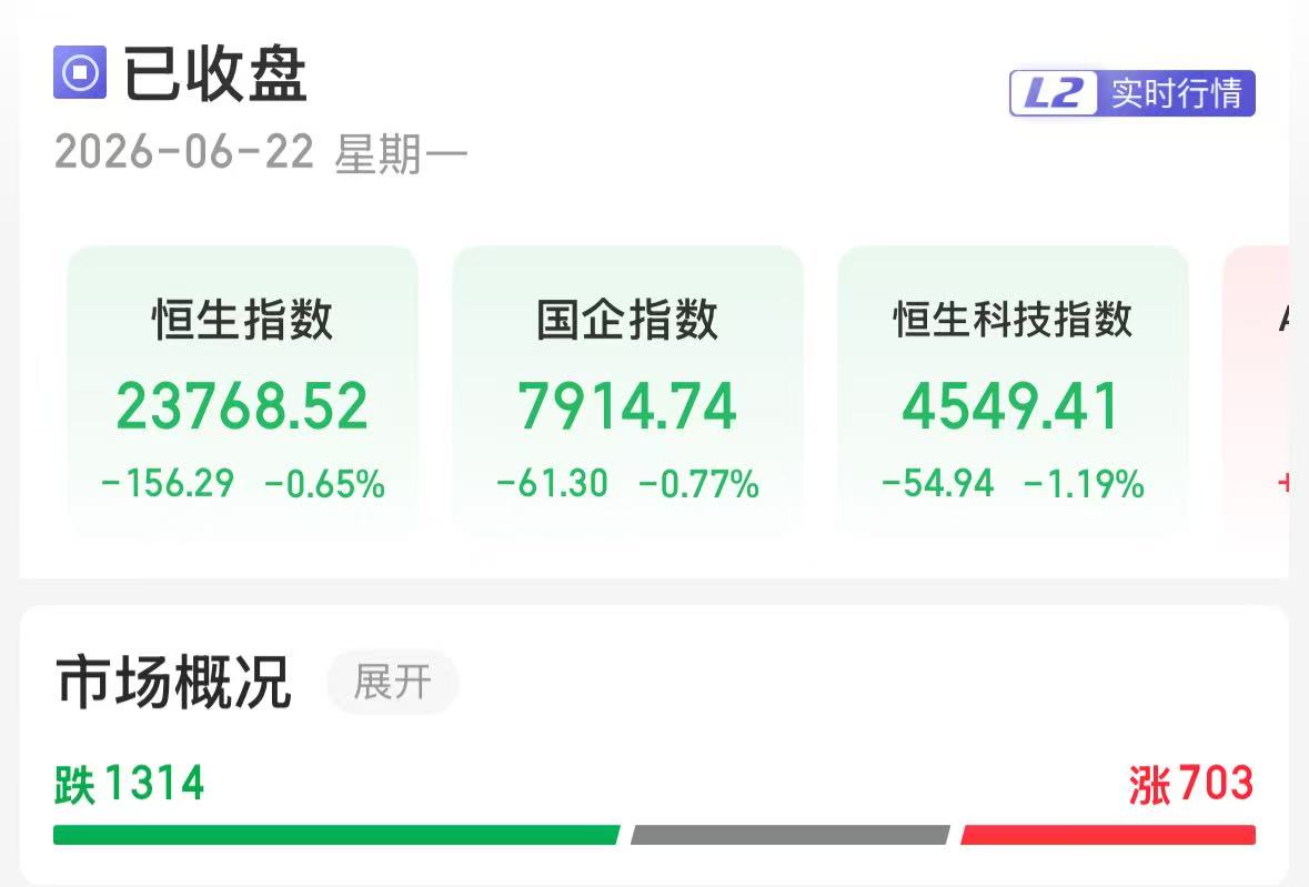 港股三大股指集体收跌