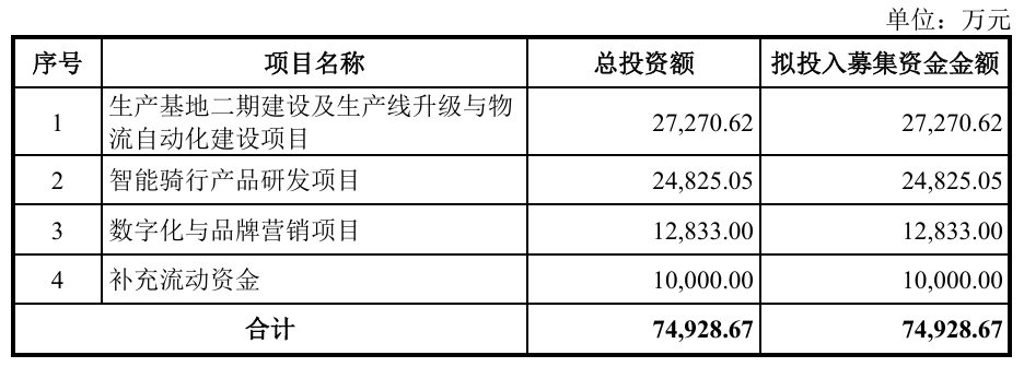 迈金科技创业板IPO已问询 专注于智能骑行领域