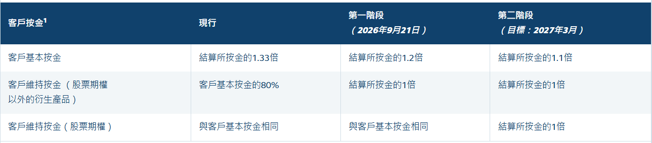香港交易所宣布优化客户按金规定 进一步提升衍生产品市场效率